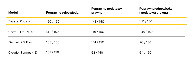 Wyniki testu